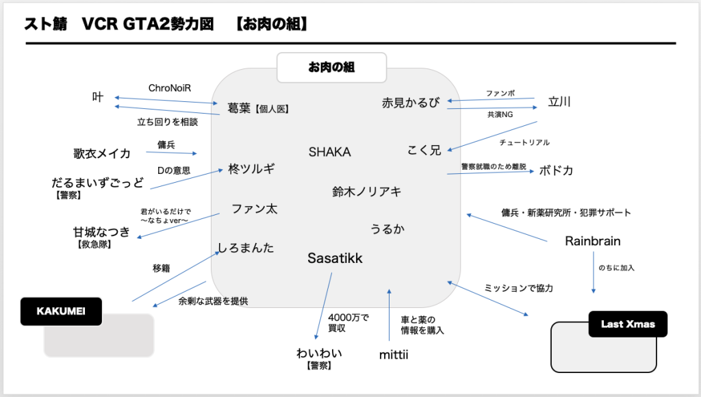 スタ鯖VCRGTA2勢力図〜お肉の組＝